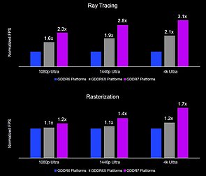 mögliche GeForce RTX 5090 Benchmarks (vs Radeon RX 7900 XTX & GeForce RTX 4090)